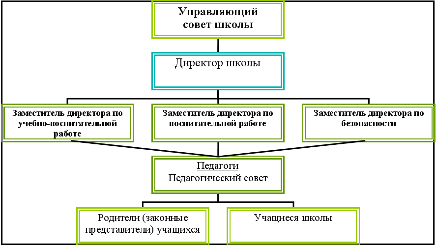 План управления школой